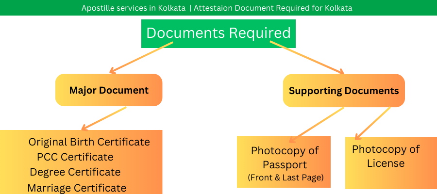 documents required for apostille services in Kolkata